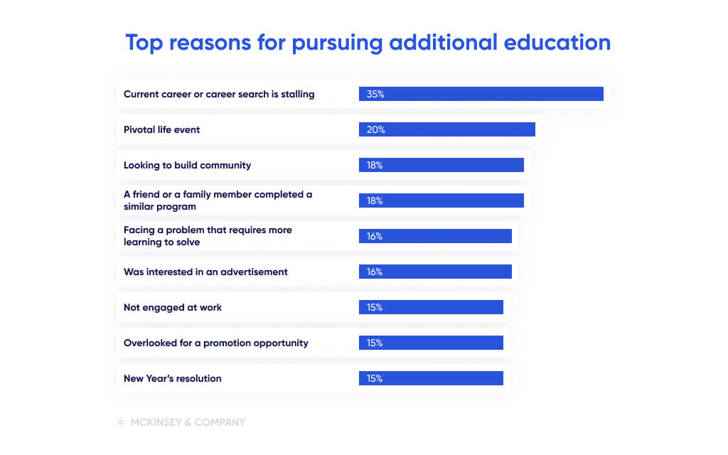 Additional education reasons chart